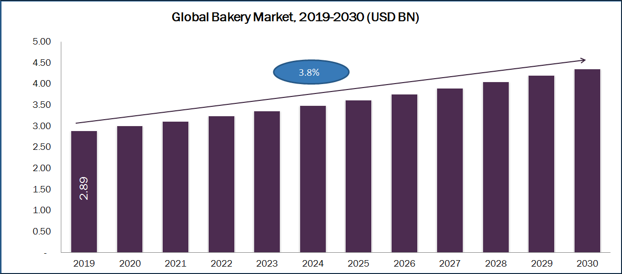 Bakery MarketMarket Size, Share, Trends, Forecast Till 2030